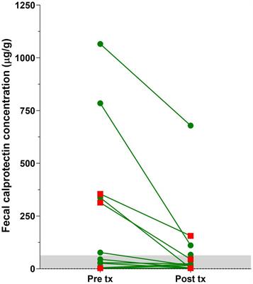 Treatment success in cats with chronic enteropathy is associated with a decrease in fecal calprotectin concentrations